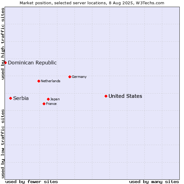 Market position of United States vs. Serbia vs. Dominican Republic