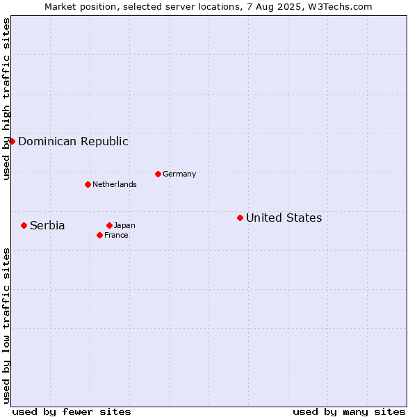Market position of United States and territories vs. Serbia vs. Dominican Republic