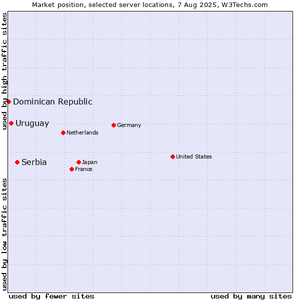 Market position of Serbia vs. Uruguay vs. Dominican Republic