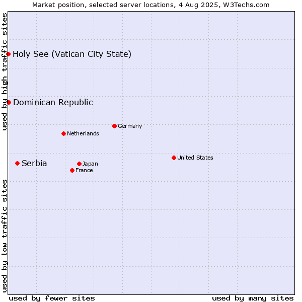 Market position of Serbia vs. Dominican Republic vs. Holy See (Vatican City State)