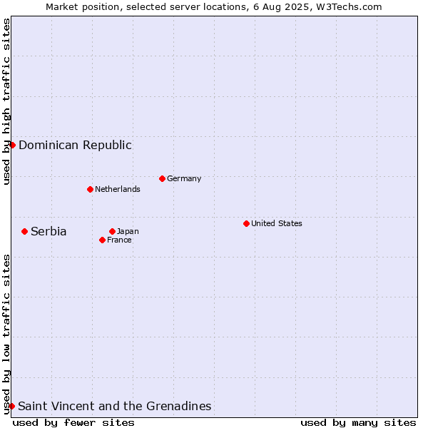 Market position of Serbia vs. Dominican Republic vs. Saint Vincent and the Grenadines