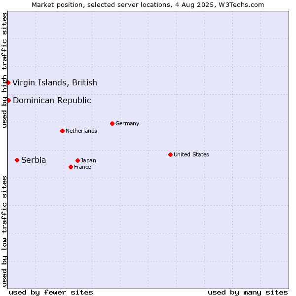 Market position of Serbia vs. Virgin Islands, British vs. Dominican Republic
