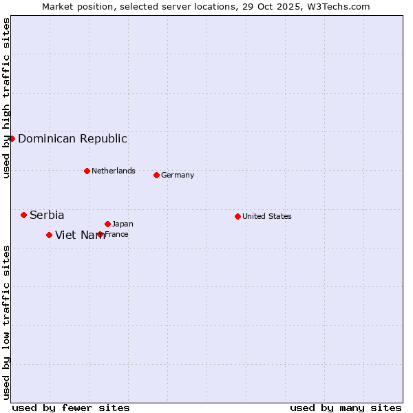 Market position of Viet Nam vs. Serbia vs. Dominican Republic