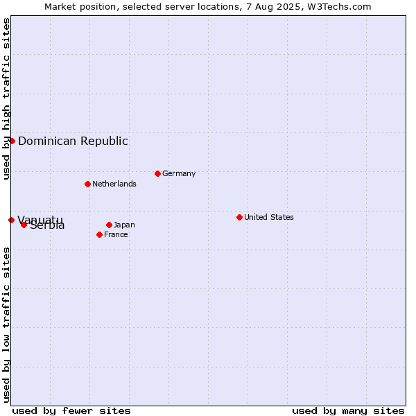 Market position of Serbia vs. Dominican Republic vs. Vanuatu