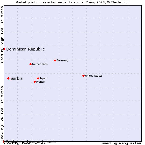 Market position of Serbia vs. Dominican Republic vs. Wallis and Futuna Islands