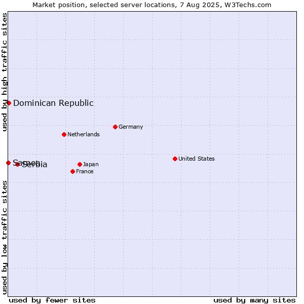 Market position of Serbia vs. Dominican Republic vs. Samoa
