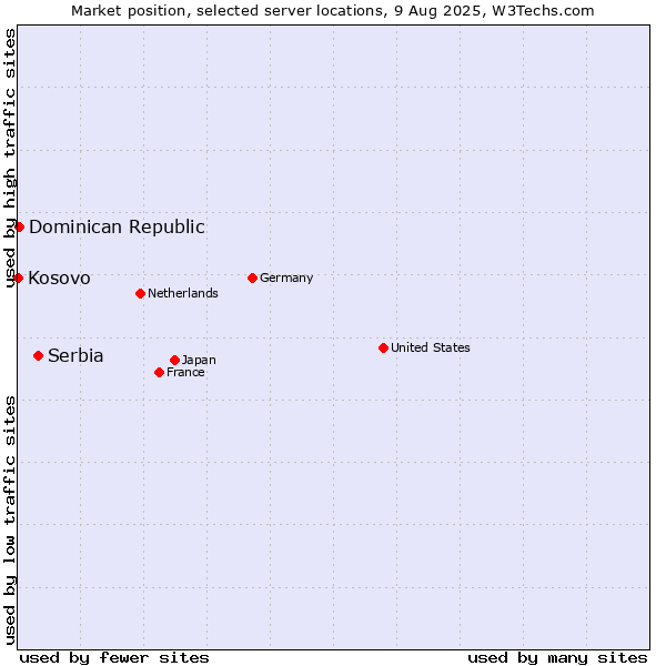 Market position of Serbia vs. Dominican Republic vs. Kosovo