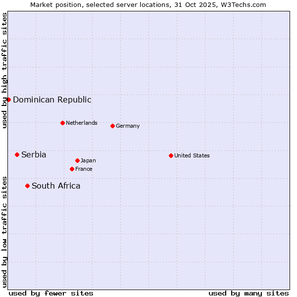 Market position of South Africa vs. Serbia vs. Dominican Republic