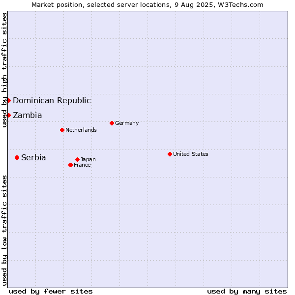 Market position of Serbia vs. Zambia vs. Dominican Republic