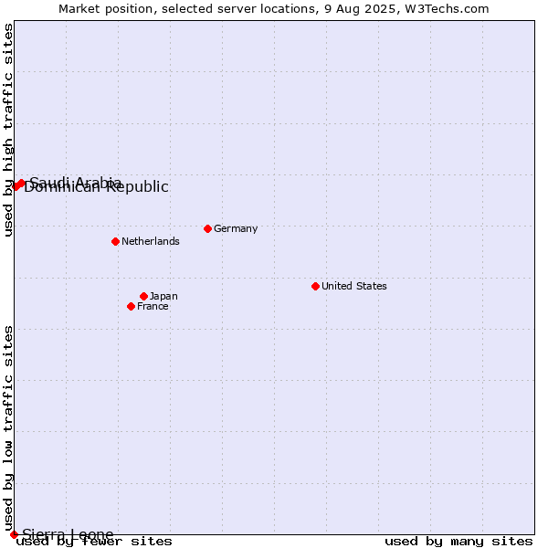 Market position of Saudi Arabia vs. Dominican Republic vs. Sierra Leone