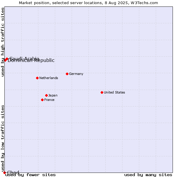 Market position of Saudi Arabia vs. Dominican Republic vs. Chad
