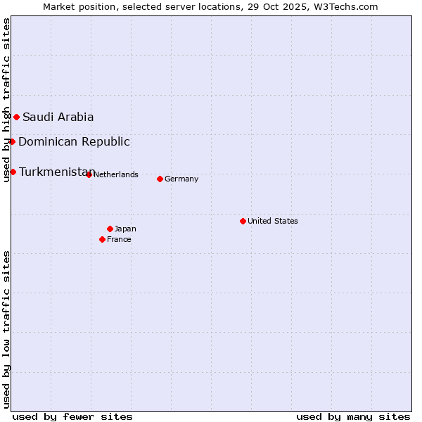 Market position of Saudi Arabia vs. Turkmenistan vs. Dominican Republic
