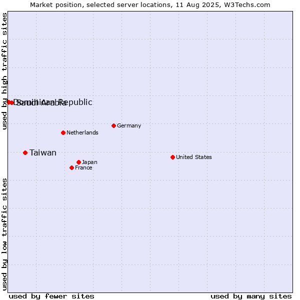 Market position of Taiwan vs. Saudi Arabia vs. Dominican Republic