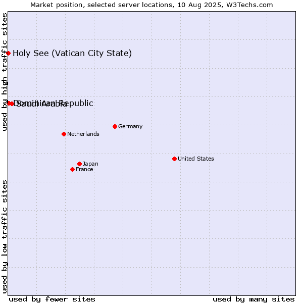 Market position of Saudi Arabia vs. Dominican Republic vs. Holy See (Vatican City State)