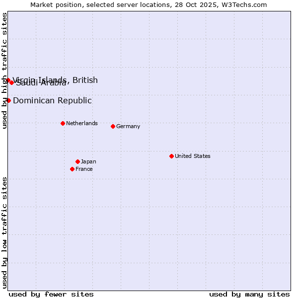 Market position of Saudi Arabia vs. Dominican Republic vs. Virgin Islands, British