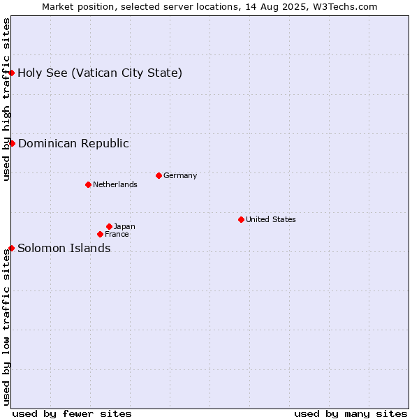 Market position of Dominican Republic vs. Holy See (Vatican City State) vs. Solomon Islands