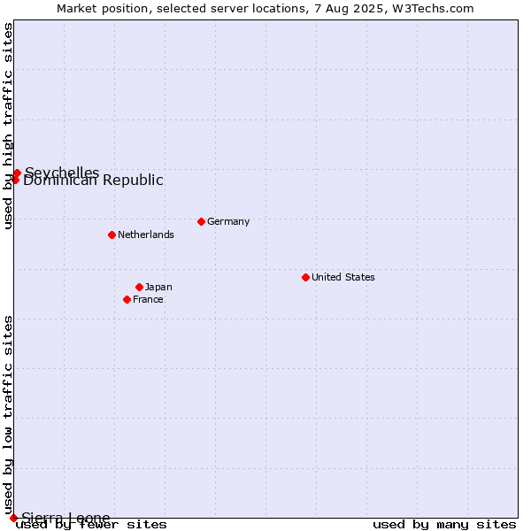 Market position of Seychelles vs. Dominican Republic vs. Sierra Leone