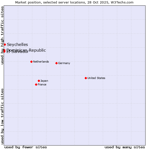 Market position of Seychelles vs. Dominican Republic vs. El Salvador