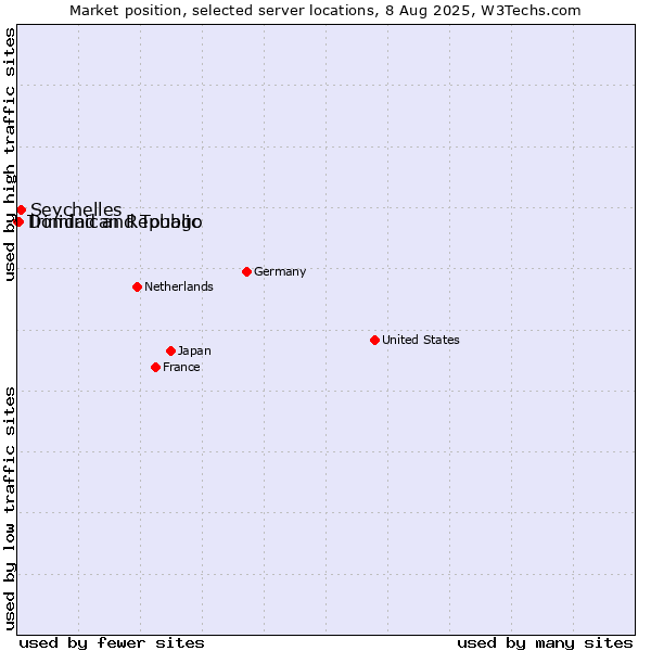 Market position of Seychelles vs. Dominican Republic vs. Trinidad and Tobago