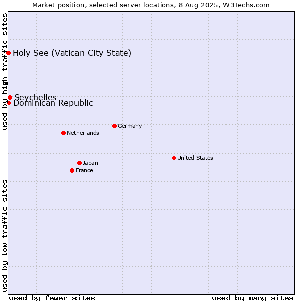 Market position of Seychelles vs. Dominican Republic vs. Holy See (Vatican City State)