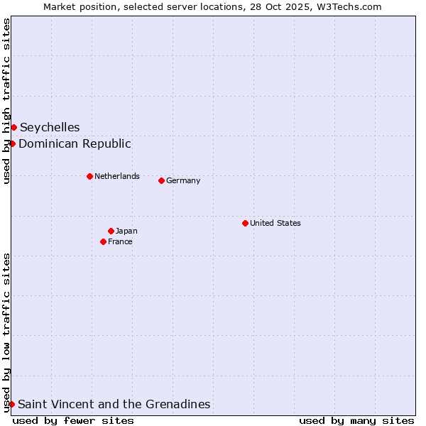 Market position of Seychelles vs. Dominican Republic vs. Saint Vincent and the Grenadines