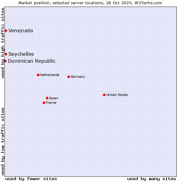 Market position of Seychelles vs. Venezuela vs. Dominican Republic