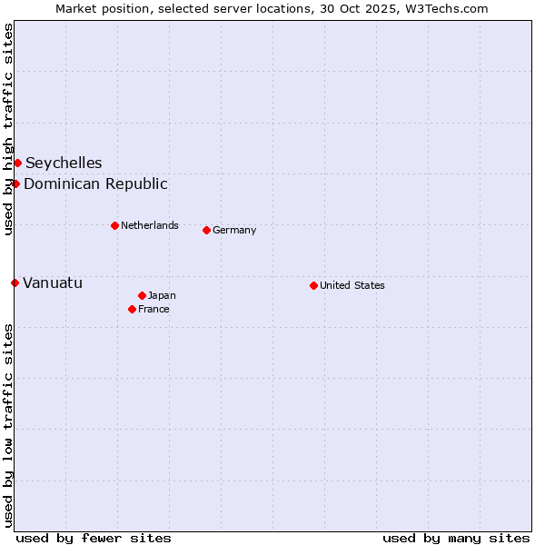 Market position of Seychelles vs. Dominican Republic vs. Vanuatu