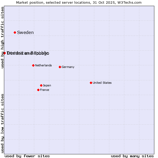 Market position of Sweden vs. Dominican Republic vs. Trinidad and Tobago