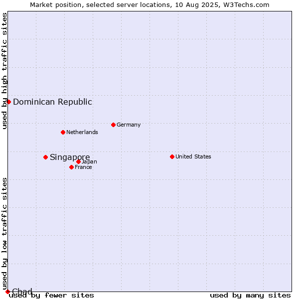 Market position of Singapore vs. Dominican Republic vs. Chad