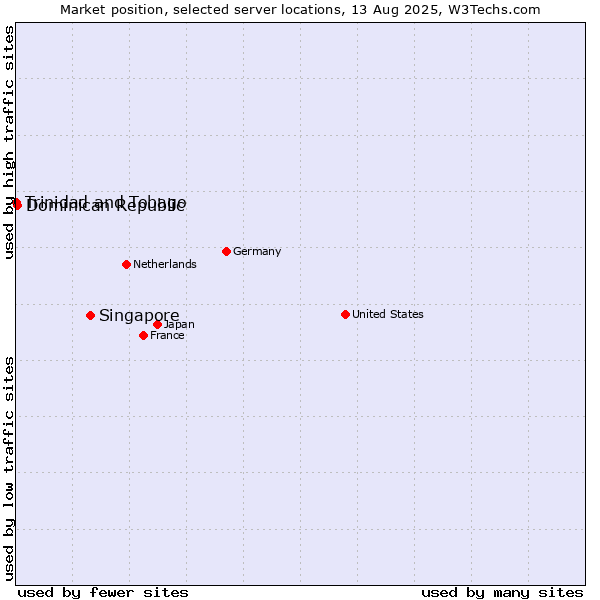 Market position of Singapore vs. Dominican Republic vs. Trinidad and Tobago