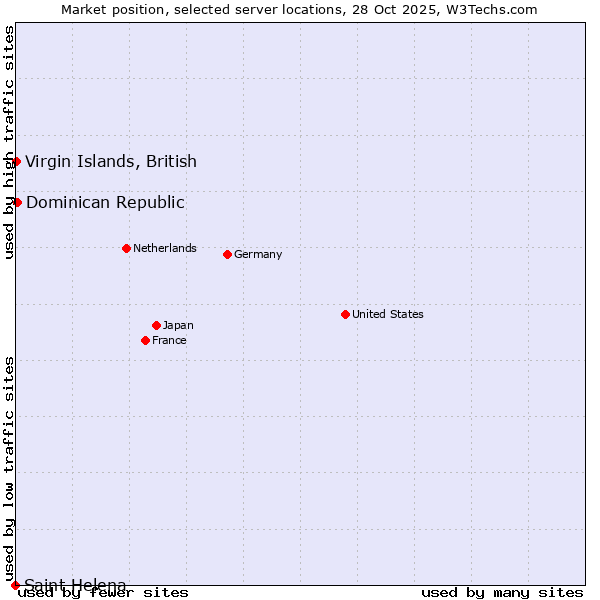 Market position of Dominican Republic vs. Virgin Islands, British vs. Saint Helena