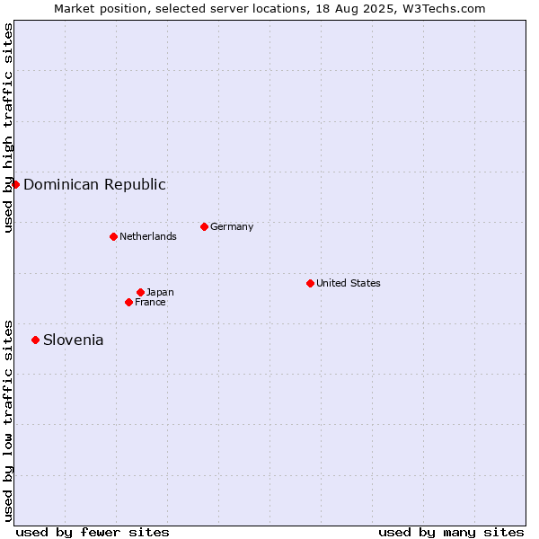 Market position of Slovenia vs. Dominican Republic