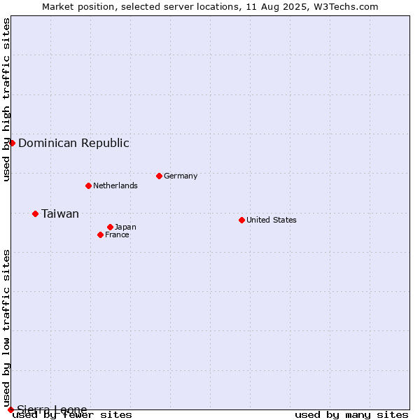 Market position of Taiwan vs. Dominican Republic vs. Sierra Leone
