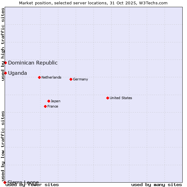 Market position of Uganda vs. Dominican Republic vs. Sierra Leone
