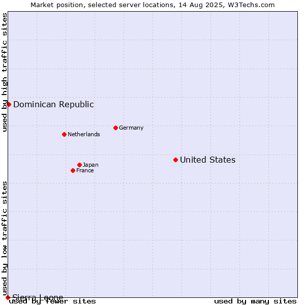 Market position of United States and territories vs. Dominican Republic vs. Sierra Leone