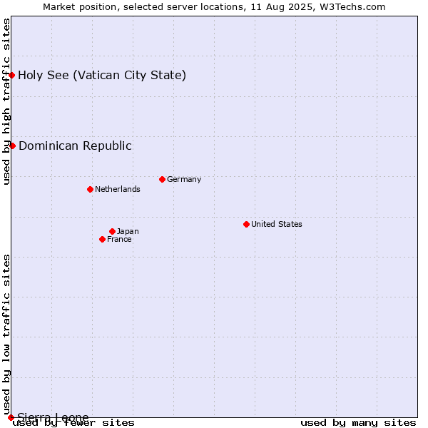 Market position of Dominican Republic vs. Holy See (Vatican City State) vs. Sierra Leone