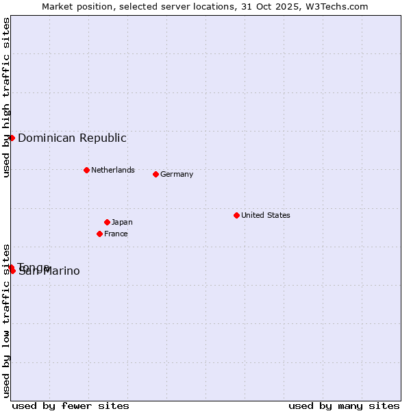 Market position of San Marino vs. Dominican Republic vs. Tonga