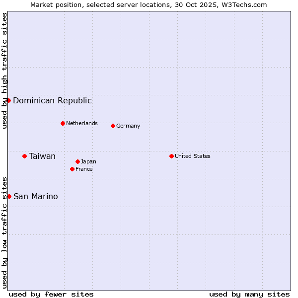 Market position of Taiwan vs. San Marino vs. Dominican Republic
