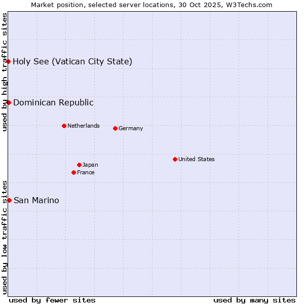 Market position of San Marino vs. Dominican Republic vs. Holy See (Vatican City State)
