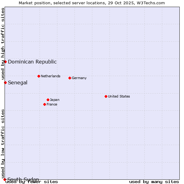 Market position of Senegal vs. Dominican Republic vs. South Sudan