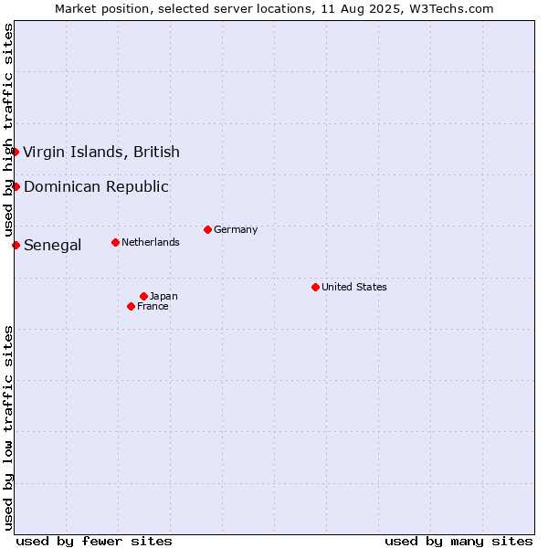 Market position of Senegal vs. Dominican Republic vs. Virgin Islands, British
