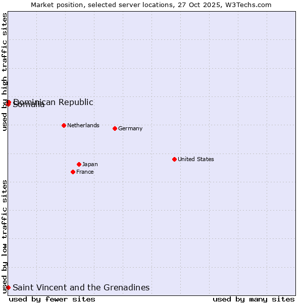 Market position of Dominican Republic vs. Saint Vincent and the Grenadines vs. Somalia
