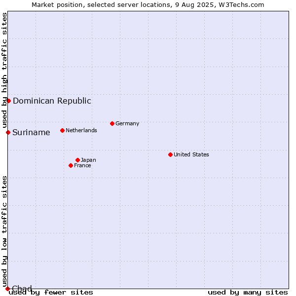 Market position of Dominican Republic vs. Suriname vs. Chad