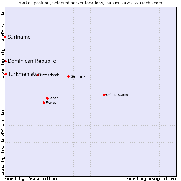 Market position of Turkmenistan vs. Dominican Republic vs. Suriname