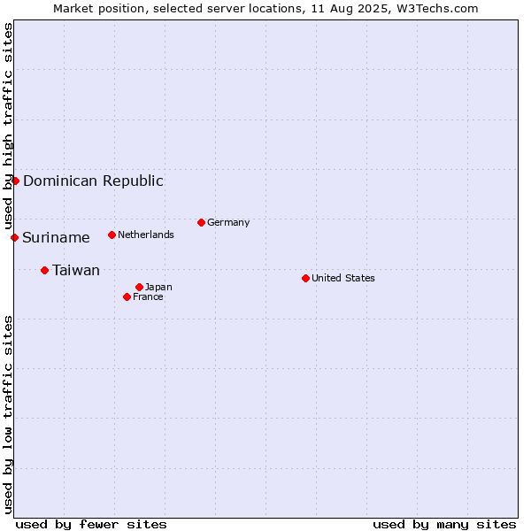 Market position of Taiwan vs. Dominican Republic vs. Suriname