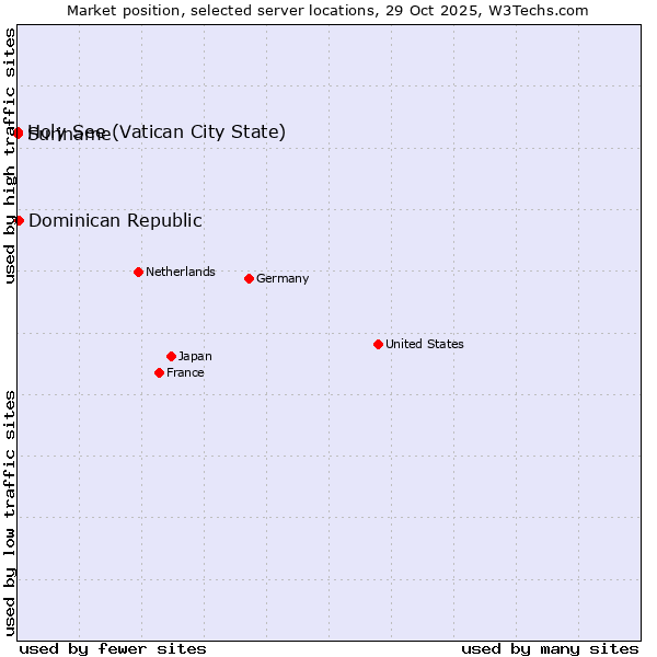 Market position of Dominican Republic vs. Holy See (Vatican City State) vs. Suriname