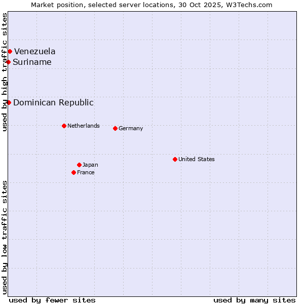 Market position of Venezuela vs. Dominican Republic vs. Suriname