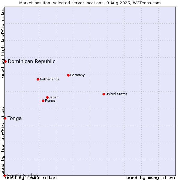 Market position of Dominican Republic vs. Tonga vs. South Sudan