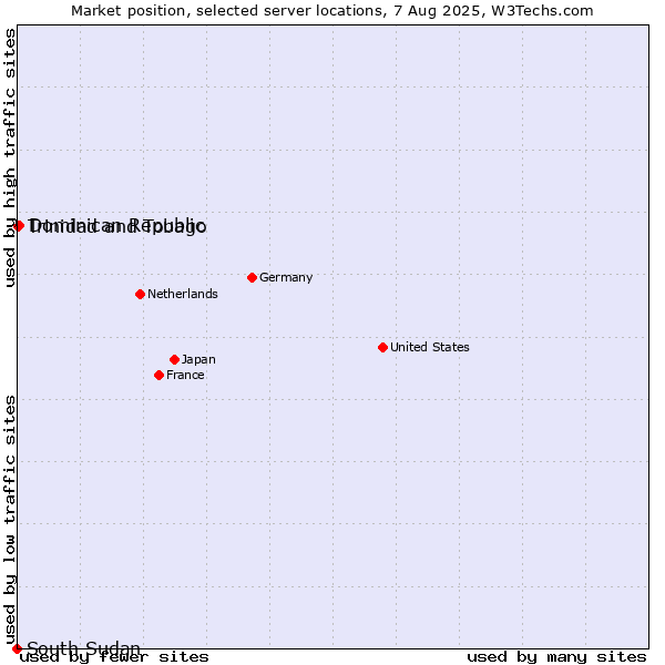 Market position of Dominican Republic vs. Trinidad and Tobago vs. South Sudan