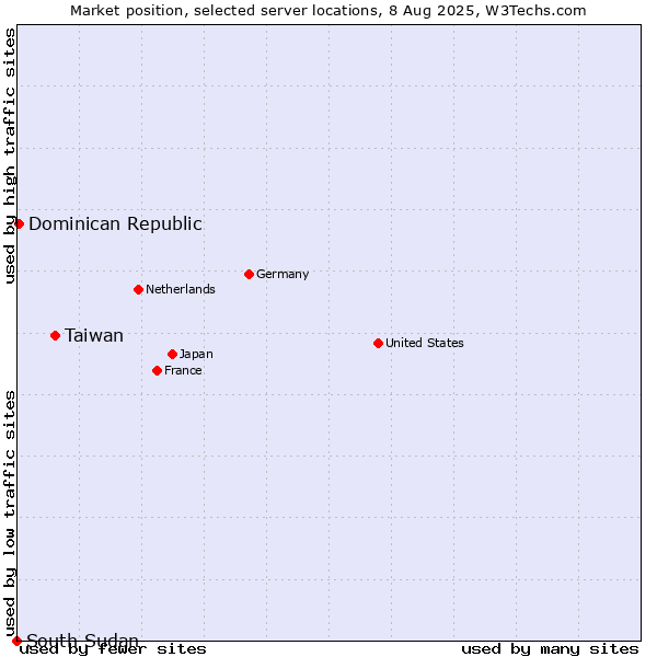 Market position of Taiwan vs. Dominican Republic vs. South Sudan